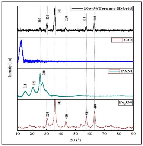 Ternary Hybrid Materials for Highly Sensitive Acetone Sensing at Room ...