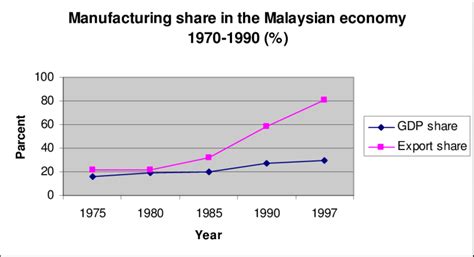 Malaysian Economy 的图像结果