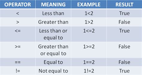 Image result for Consitional Operators Java