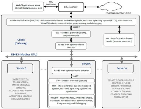 BIoT Smart Switch-Embedded System Based on STM32 and Modbus RTU—Concept ...