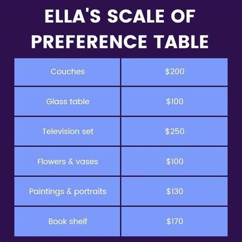 Scale Of Preference In Economics