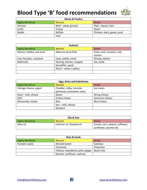 Blood Group Diet Chart