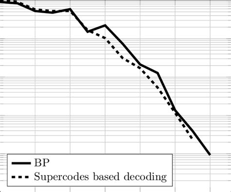 Image result for QC-LDPC Codes Implementation of Encoding