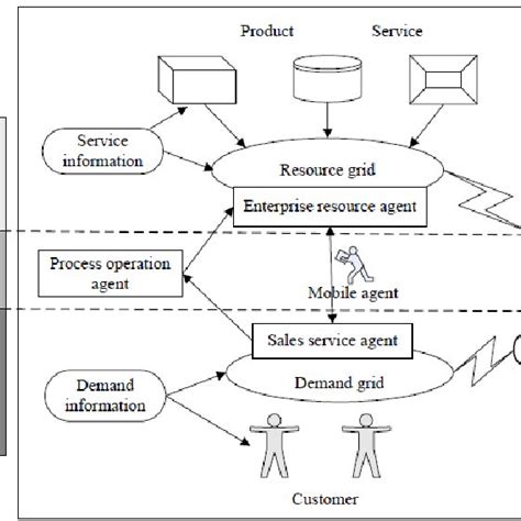 Supply Chain Management 的图像结果