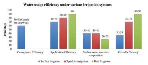 Micro Irrigation: Valuable Innovation for Irrigation Management