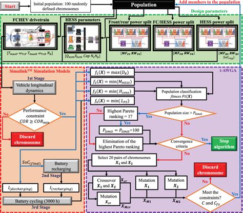 Image result for Optimization Algorithm Flowchart