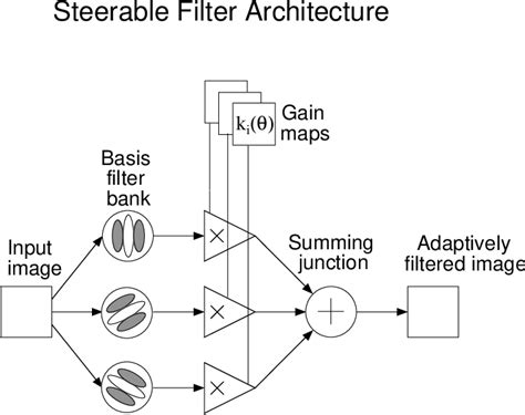 Image result for Image Pyramid Machine Learning