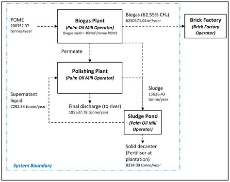 Sustainability Implications of the Incorporation of a Biogas Trapping ...