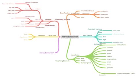 Image result for Poetic Explication