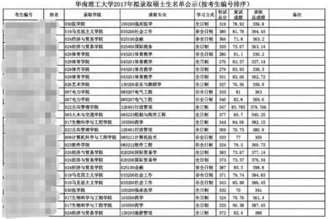 华南理工2022年拟录取名单（一） - 知乎
