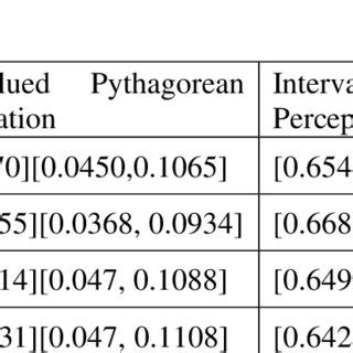 Image result for Pythagorean Interval