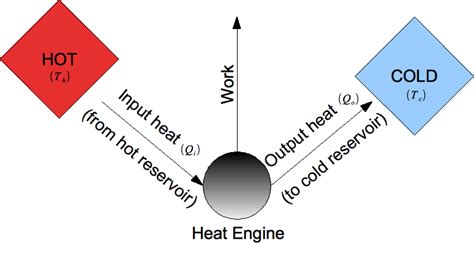Image result for Heat Engine Simulation