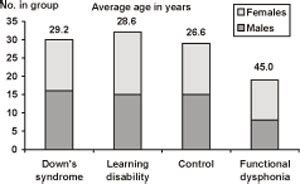 The voice of people with Down syndrome: An EMG biofeedback study