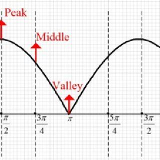 Image result for Output of Rectifier