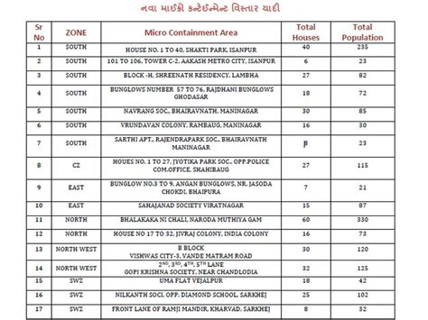 17 new micro containment areas were added to the city, 10 micro ...