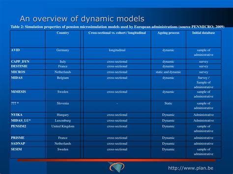 Image result for Use Microsimulation for Modeling