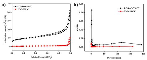 Preparation of Lignin Carbon/Zinc Oxide Electrode Material and Its ...