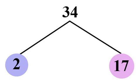 Square Root of 34 - Cuemath