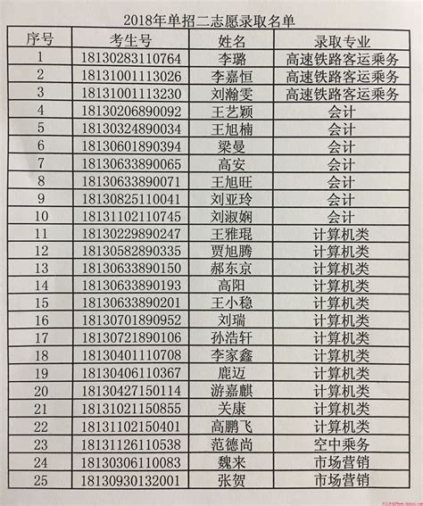 青海警官职业学院2022专科特殊类K段征集志愿录取名单