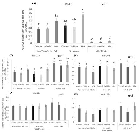 BPA Decreases PDCD4 in Bovine Granulosa Cells Independently of miR-21 ...