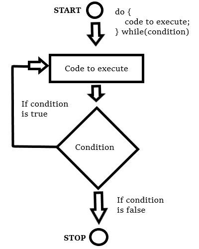 Image result for While Loop Flow JavaScript