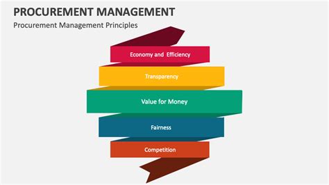 Image result for Procurement Management Tutorial