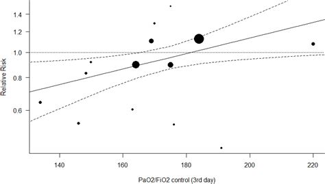 Image result for Ali vs Ards PaO2/FiO2