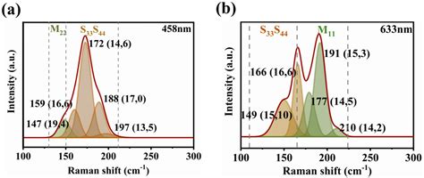 Polymethyl(1–Butyric acidyl)silane–Assisted Dispersion and Density ...