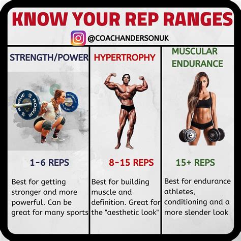 Image result for Rep Scheme for Speed Strength