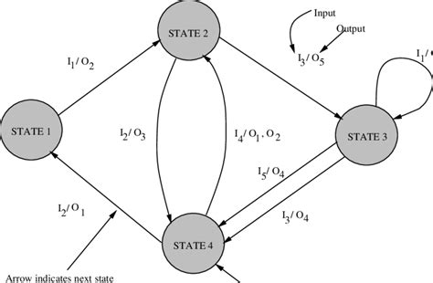 Image result for Finite-state Machine Applications