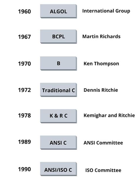 History of C Programming Language 的图像结果