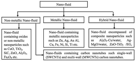 A Review of Heat Dissipation and Absorption Technologies for Enhancing ...