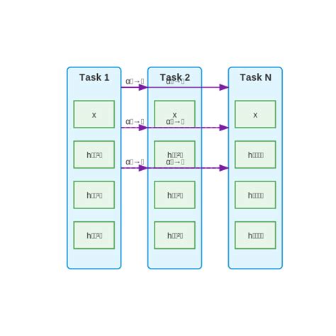 Progressive Neural Networks 的图像结果