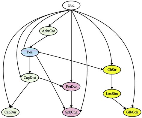 Multi-Level Bayesian Network 的图像结果