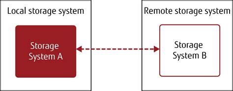 Local and Remote Storage 的图像结果