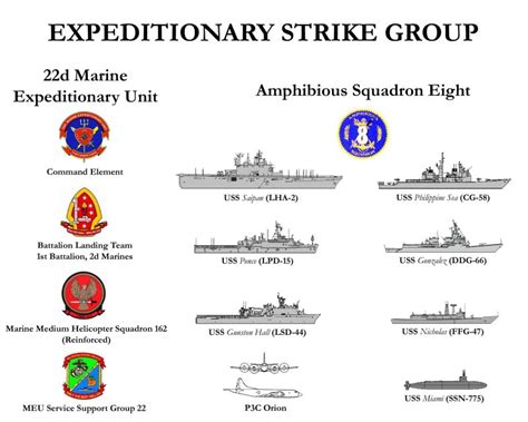 Expeditionary Strike Group