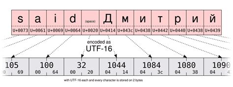 Image result for 16-Bit Unicode