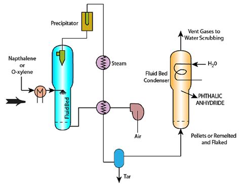 Styrene and Phthalic Anhydride Production - Chemical Technology ...