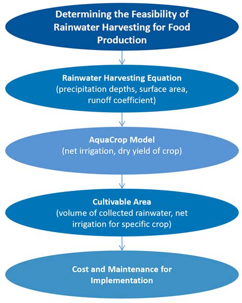 Assessing the Feasibility of Rooftop Rainwater Harvesting for Food ...