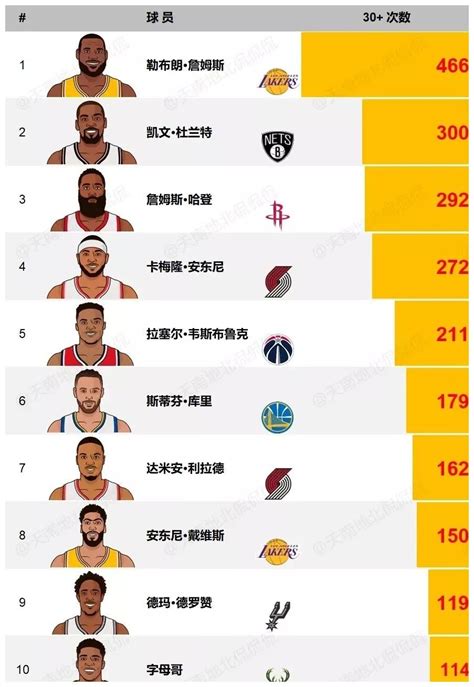 NBA个人单场得分排名前100名球星