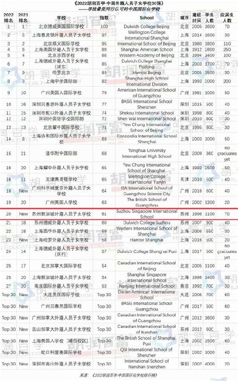 江苏第一！苏州新加坡外籍人员子女学校荣膺《2022胡润百学·中国国际化学校排行榜》榜单