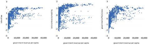 A Model to Explain the Impact of Government Revenue on the Quality of ...
