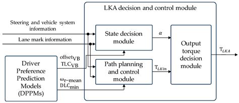A Method to Develop the Driver-Adaptive Lane-Keeping Assistance System ...