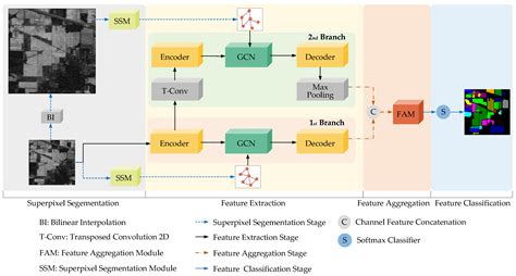 DCG-Net: Enhanced Hyperspectral Image Classification with Dual-Branch ...