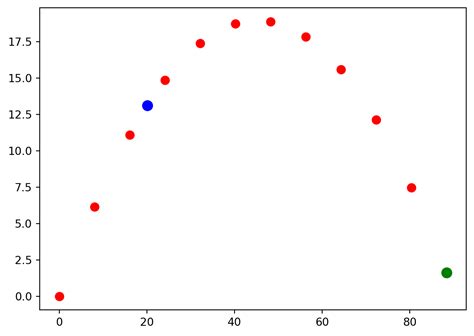 Image result for Extrapolation Scatter Graph