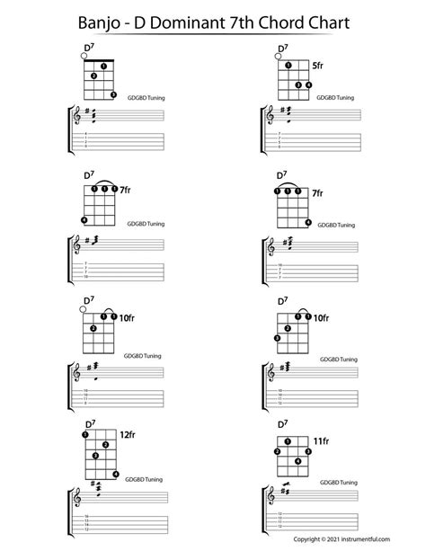 Banjo - D7 Chord Charts with Tab - Instrumentful