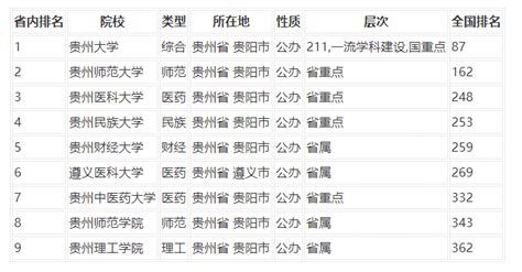 贵州一本大学排名2022最新排名（9所）