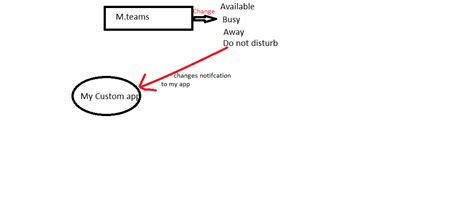 Is it possible to sync presence graph api with my custom angular and ...