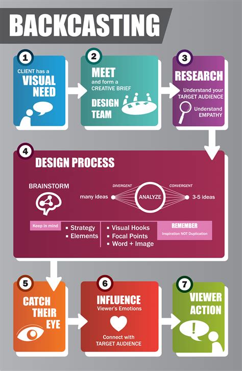 Image result for What Is Backcasting Methodology