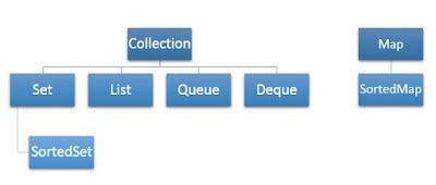Image result for Java Collection Stack